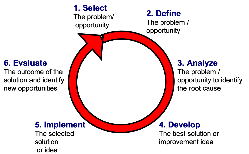 what process do you follow in solving problems